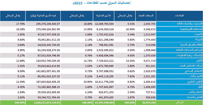 1.7 مليار ريال إجمالي حجم السيولة المتداولة في سوق الأسهم خلال 2015 