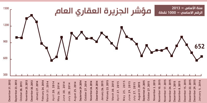 مؤشر الجزيرة العقاري 