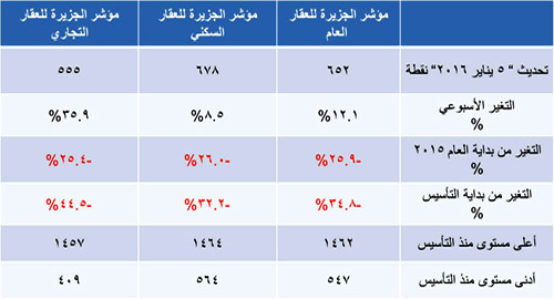 مؤشر الجزيرة العقاري 