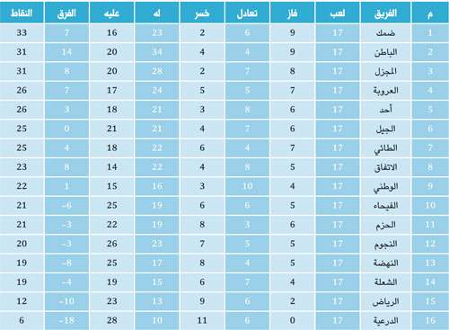 جدول ترتيب دوري الدرجة الأولى بعد الجولة 17 