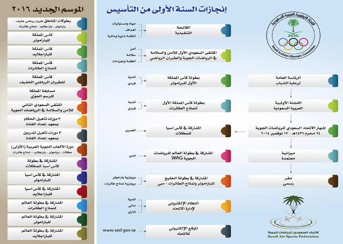 اتحاد الرياضات الجوية.. عام من العطاء وبرامج طموحة للسنة الجديدة 