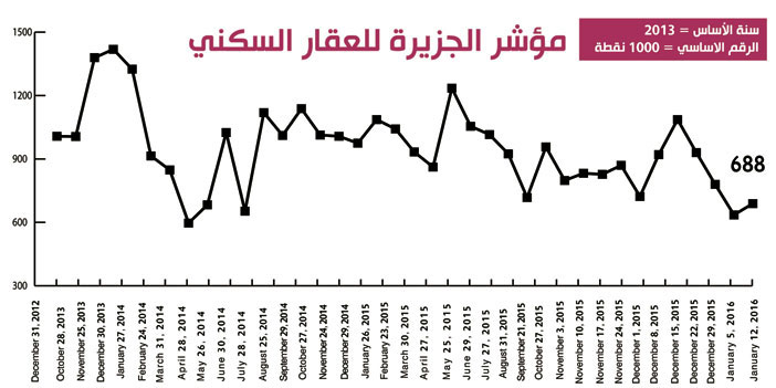 مؤشر الجزيرة العقاري 