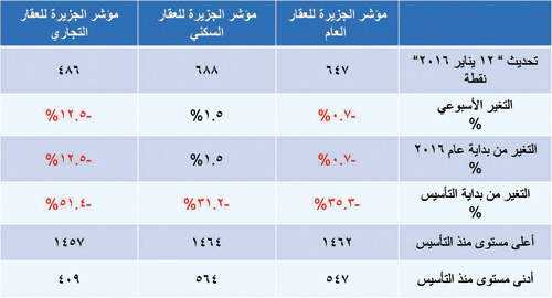 مؤشر الجزيرة العقاري 