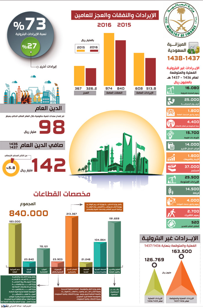 الإيرادات والنفقات والعجز للعامين 2015 - 2016 