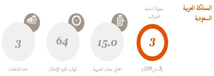 المملكة الثالثة ضمن التصنيف العالمي لسهولة تسديد الضرائب 