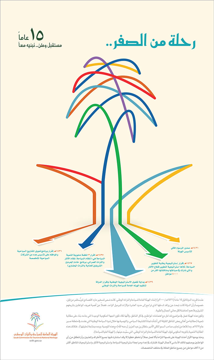 الهيئة العامة للسياحة والتراث الوطنى - رحلة من الصفر 