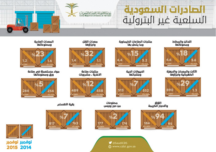 الصادرات السعودية السلعية غير البترولية 