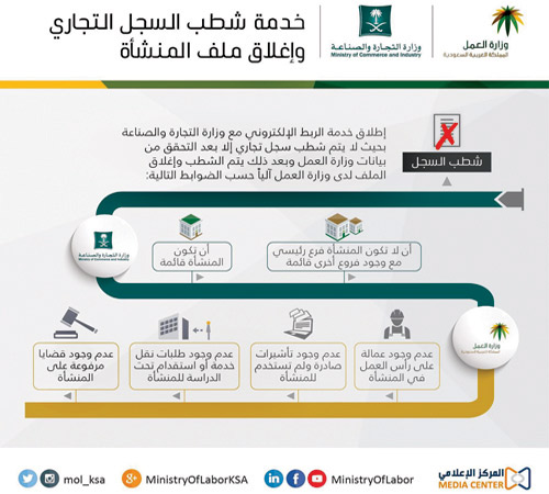 «العمل»: 6 خطوات لتنفيذ خدمة شطب السجل التجاري وإغلاق المنشأة إلكترونياً 