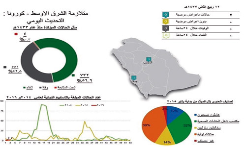  الإحصائيات التي نشرتها الوزارة أمس