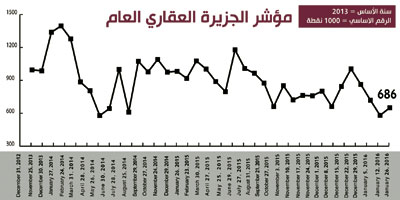 مؤشر الجزيرة العقاري 