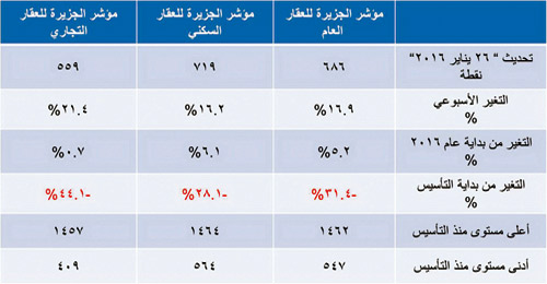 مؤشر الجزيرة العقاري 