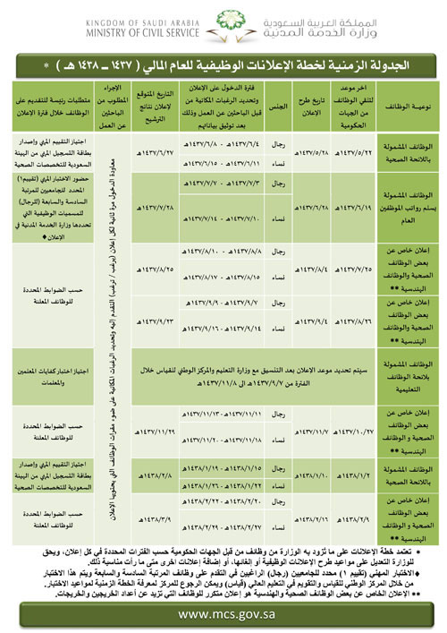 الخدمة المدنية تعلن الجدولة الزمنية لخطة الإعلانات الوظيفية لهذا العام 