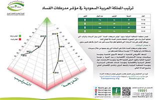 المملكة تتقدم 7 مراكز بمؤشرات مكافحة الفساد الدولية 