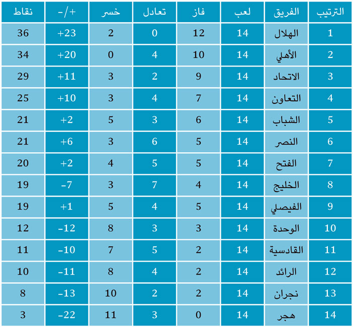 ترتيب فرق دوري عبداللطيف جميل بعد نهاية الجولة 14 