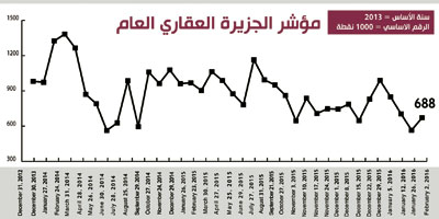 مؤشر الجزيرة العقاري 