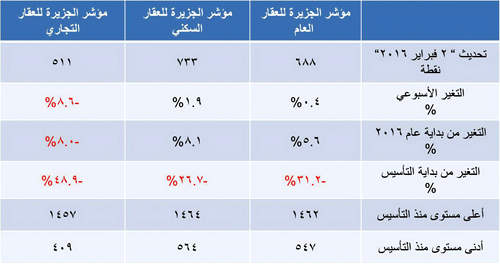 مؤشر الجزيرة العقاري 