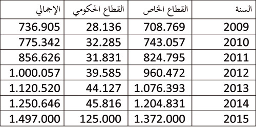  الإقراض البنكي للقطاعين الخاص والحكومي بالمليون ريال