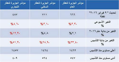 مؤشر الجزيرة العقاري 