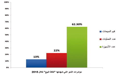 191مليار ريال عمليات «نقاط البيع» خلال عام.. و435 ملياراً سحوبات الصرف الآلي 