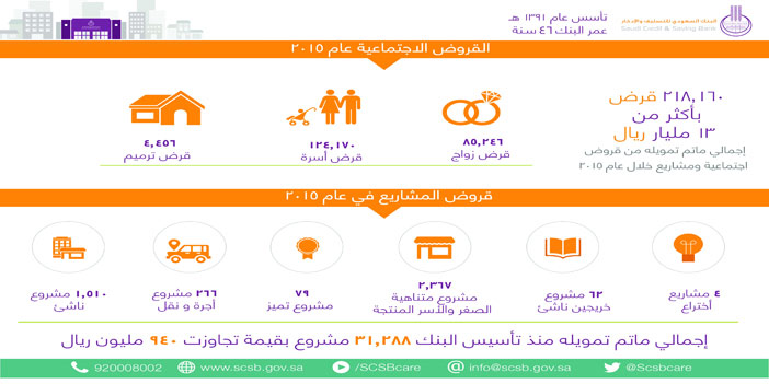 تنوّعت ما بين مشاريع ناشئة وأسر منتجة وقروض اجتماعية 