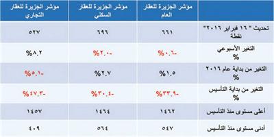 مؤشر الجزيرة العقاري 