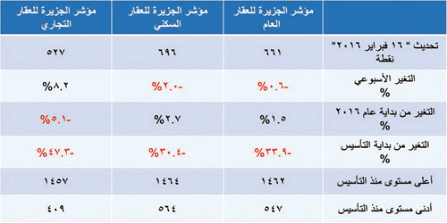 مؤشر الجزيرة العقاري 