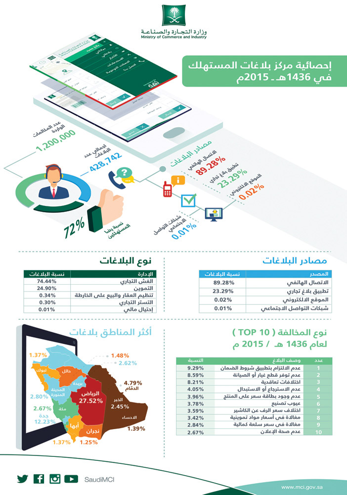 «التجارة»: مركز بلاغات المستهلكين يتلقى 1.2 مليون مكالمة خلال 2015 