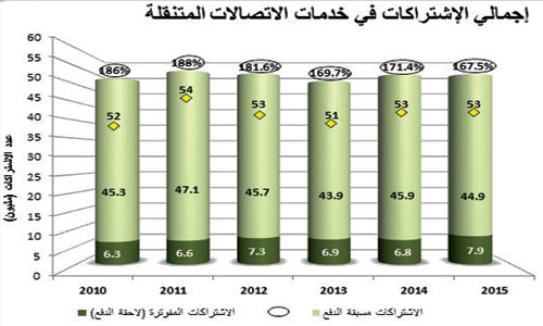 53 مليون اشتراك في الاتصالات المتنقلة بنهاية 2015 