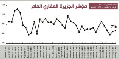 مؤشر الجزيرة العقاري 