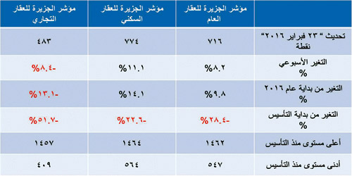 مؤشر الجزيرة العقاري 