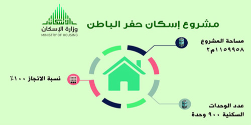 الإسكان تنجز 900 وحدة سكنية ضمن مشروع حفر الباطن 