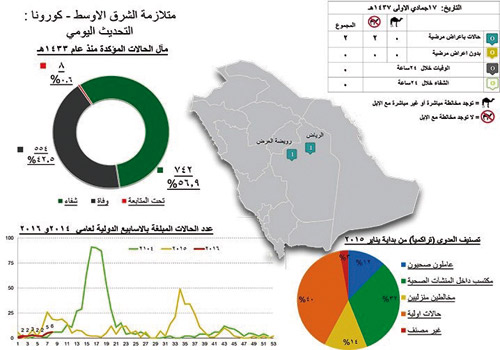  إحصائية الوزارة أمس