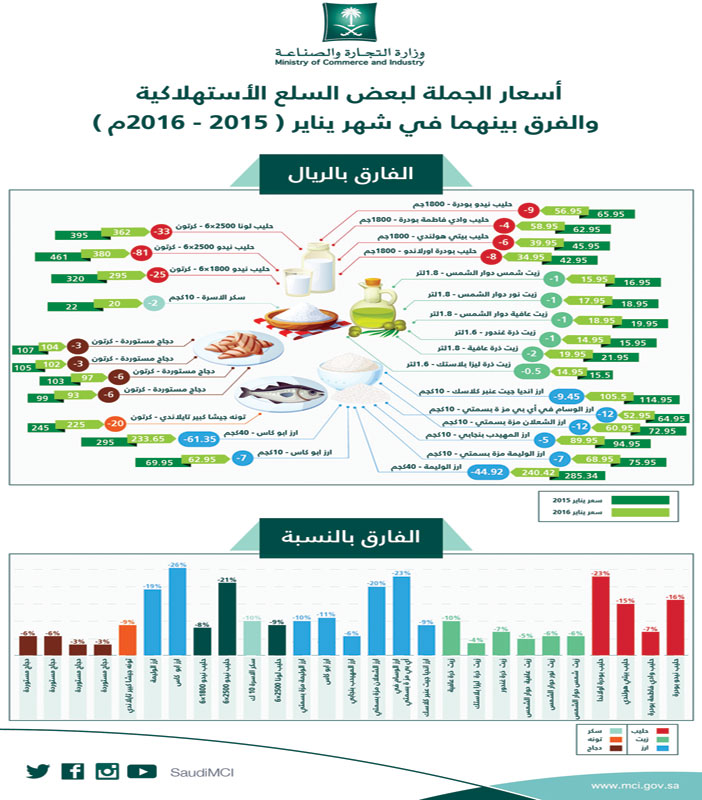 مقارنة بنفس الفترة من العام 2015 