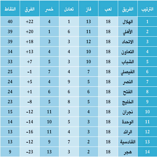 ترتيب فرق دوري عبداللطيف جميل 