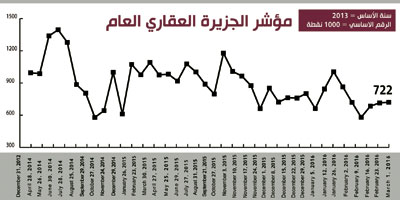 مؤشر الجزيرة العقاري 