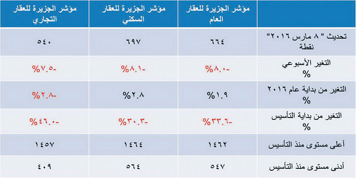 مؤشر الجزيرة العقاري 