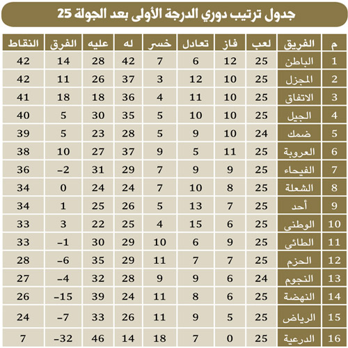 الاتفاق والمجزل يقتنعان بالسلبية.. والباطن في صدارة الأولى 