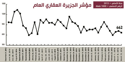 مؤشر الجزيرة العقاري 