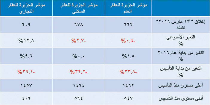 مؤشر الجزيرة العقاري 