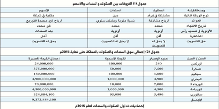 تحتاج إلى منظومة جديدة لتسويقها وإبراز أهميتها للأفراد والمستثمرين والحكومة.. وحدة الأبحاث والتقارير الاقتصادية بـ«الجزيرة»: 