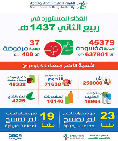 الغذاء والدواء ترفض فسح 250 ألف كيلو غرام من الأرز 