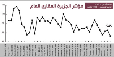 مؤشر الجزيرة العقاري 