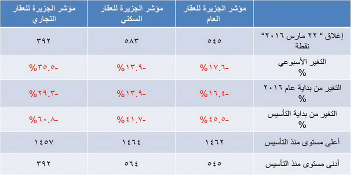 مؤشر الجزيرة العقاري 