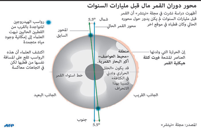 محور دوران القمر مال قبل مليارات السنوات 