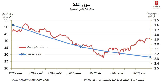 تزايد العرض رغم الاتفاق المحتمل بين المنتجين.. تقرير: 