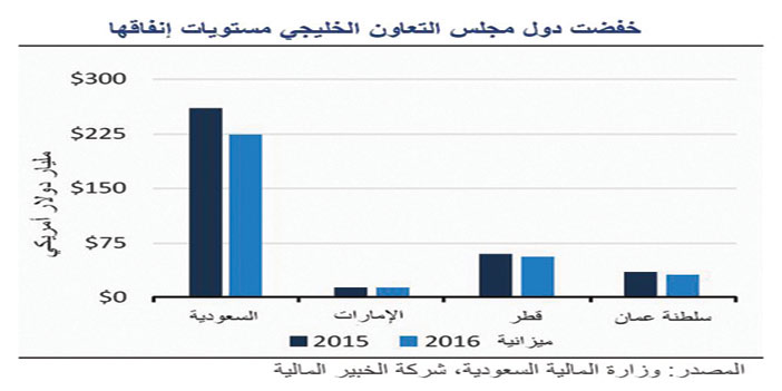 حكومات المنطقة تنتقل من حقبة الميزانيات التوسعية إلى سياسات الترشيد.. تقرير: 