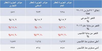 مؤشر الجزيرة العقاري 