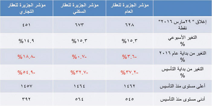 مؤشر الجزيرة العقاري 