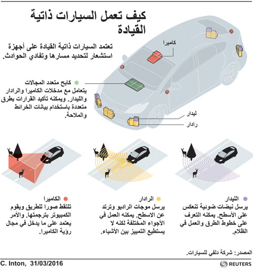 كيف تعمل السيارات ذاتية القيادة 