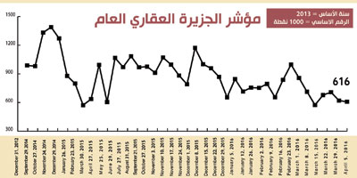 مؤشر الجزيرة العقاري 